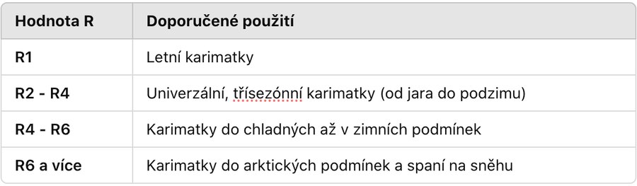 Odporúčané použitie karimatiek na základe R-value. Zdroj: Rigad