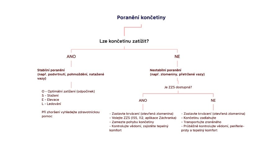 Popis postupu pri poranení končatiny