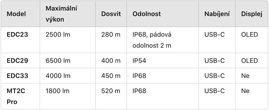 Porovnanie svietidiel Nitecore.