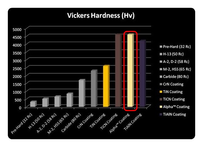 Alpha coating graf tvrdosti